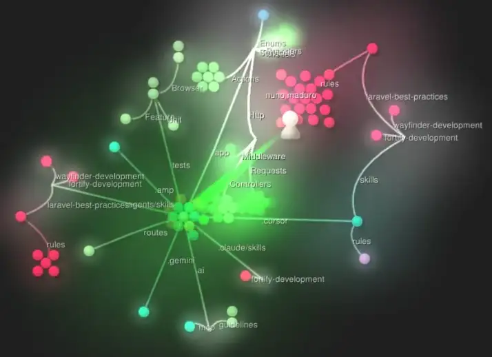 Gource visualization of the dev-null.sh repository, showing a complex, glowing network graph on a dark background. A central green cluster of files (e.g., .gemini, amp, routes, tests, .claude/skills) is heavily developed, with contributions radiating outward. A prominent pink cluster (labeled nuno.maduro) is connected to the main network, with a white avatar icon nearby. Various other branches with red dots represent different contributors and branches, such as laravel-best-practices, middleware, requests, and controllers. The entire visualization displays a snapshot of the repository's commit history and file structure.