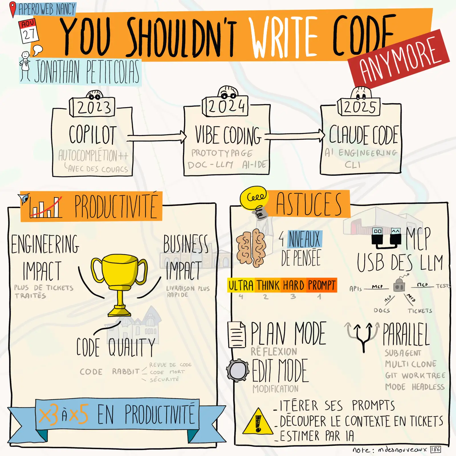 A sketchnote about a talk from Jonathan Petitcolas. A timeline runs across the top: 2023 Copilot (autocomplete with coaches), 2024 Vibe Coding (prototyping, LLM docs, AI IDE), and 2025 Claude Code (AI engineering, CLI). A red “ANYMORE” stamp sits on the title. The left panel, “Productivité,” shows a golden trophy with three measures: engineering impact (more tickets processed), business impact (faster delivery), and code quality (with CodeRabbit for code review, dead-code detection, and security). A blue banner reads “x3 to x5 productivity.” The right panel, “Astuces” (tips), covers four levels of thinking (think, hard, ultrathink, prompt). It also shows MCP as the “USB of LLMs,” connecting APIs, tests, docs, and tickets. Two modes are listed: Plan mode (reflection) and Edit mode (modification). Parallel work uses subagents, multiple clones, git worktrees, and headless mode. A warning triangle lists three tips: iterate on your prompts, split context into tickets, and estimate with AI.