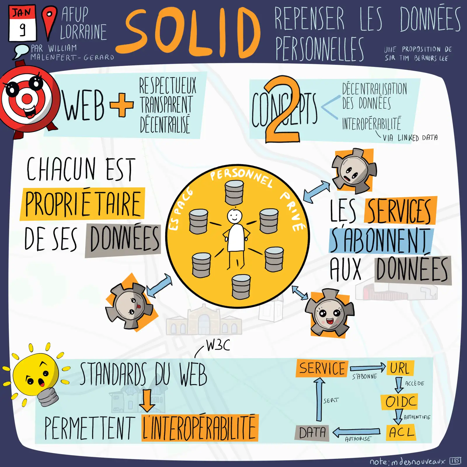 A sketchnote by William Malenfert-Gerard for AFUP Lorraine (January 9), presenting SOLID, a proposal by Sir Tim Berners-Lee. The top-left banner reads “Web + respectful, transparent, decentralized.” The top-right banner lists two concepts: data decentralization and interoperability via Linked Data. At the center, a stick figure stands in a yellow circle labeled “Espace personnel privé” (private personal space), surrounded by data-storage cylinders. Text on the left reads “Everyone owns their data.” On the right, “Services subscribe to data” appears beside smiling gear-shaped app characters that connect to the central circle with arrows. At the bottom, a lightbulb character says “W3C web standards enable interoperability.” In the bottom-right corner, a flow diagram shows: Service subscribes to a URL, which accesses OIDC, which authenticates ACL, which authorizes DATA, which serves the Service.