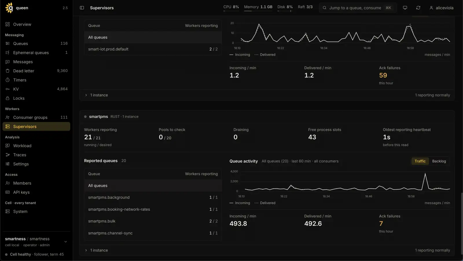 QueenMQ supervisor dashboard for a Laravel app. On the PHP product we run it on, it handles about 1M jobs a day.