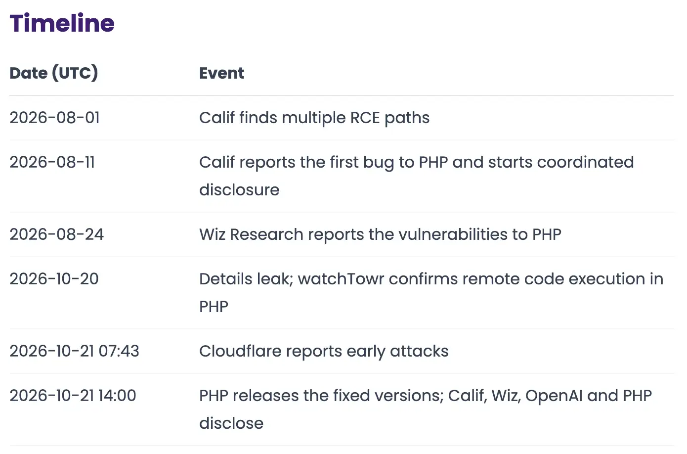 Timeline of PHP cve events