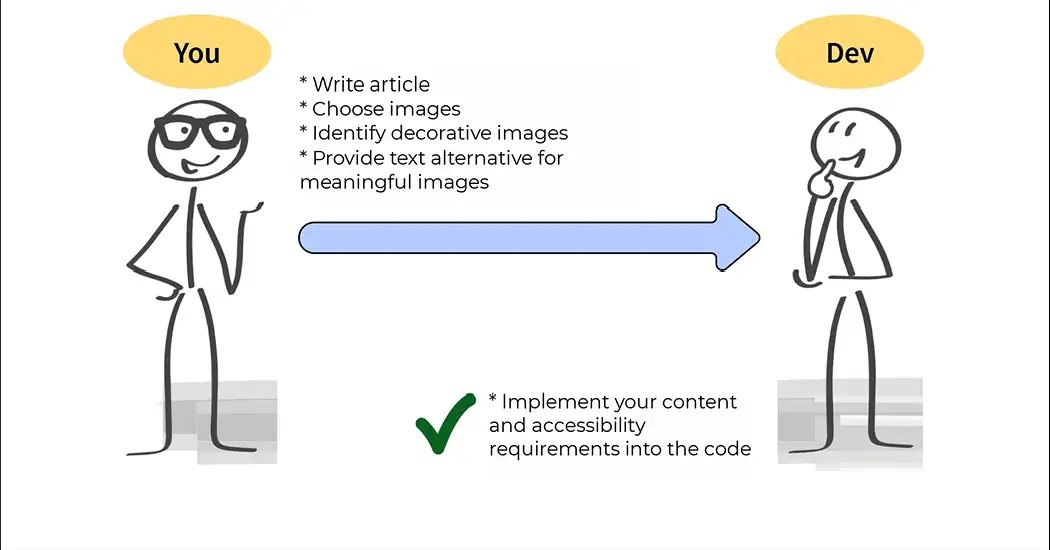 You” write the article, choose images, identify decorative images and provide text alternatives for meaningful images. An arrow passes this to “Dev”, who implements the content and accessibility requirements in the code.